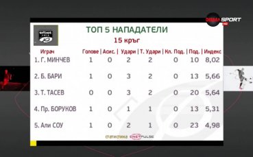 Минчев от Локо Пд с триумф при нападателите