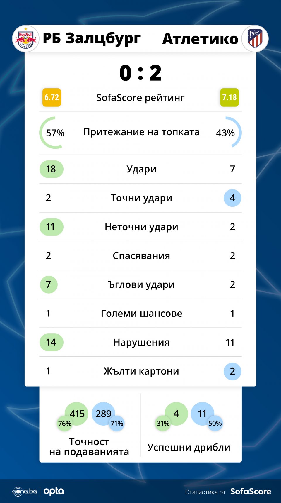 Ред Бул Залцбург Атлетико Мадрид