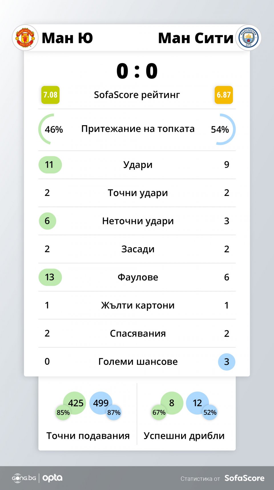 Манчестър Юнайтед - Манчестър Сити