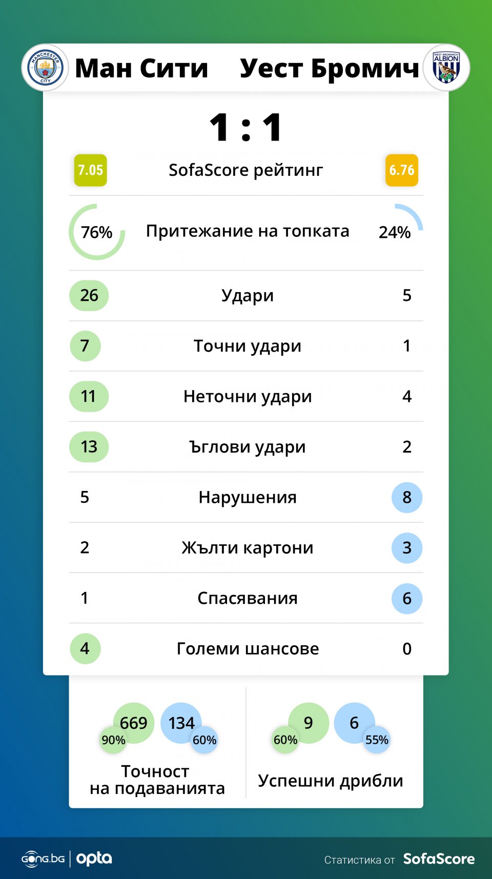 Манчестър Сити Уест Бромич Албиън