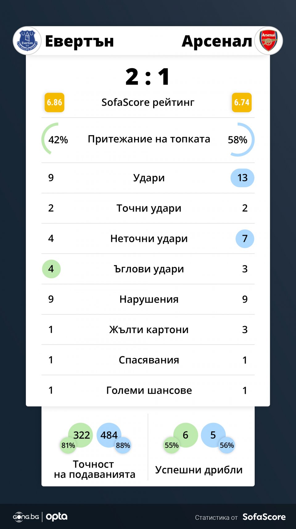Евертън - Арсенал