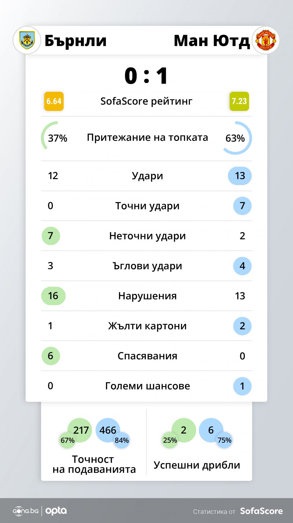 Бърнли Манчестър Юнайтед