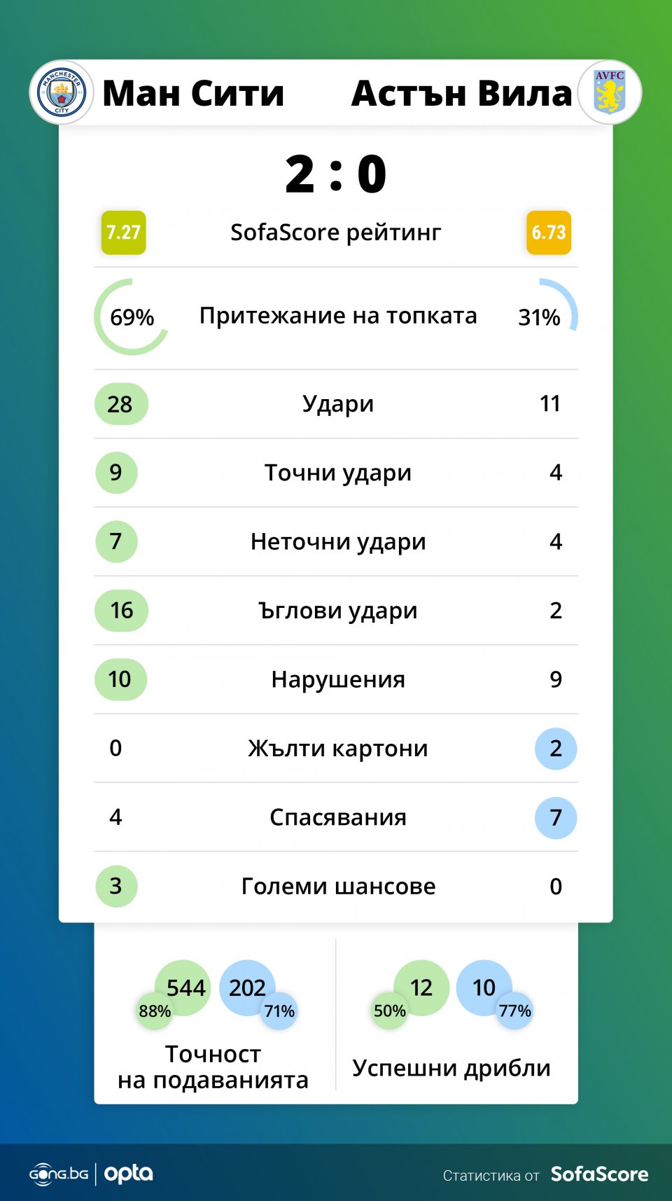Манчестър Сити Астън Вила
