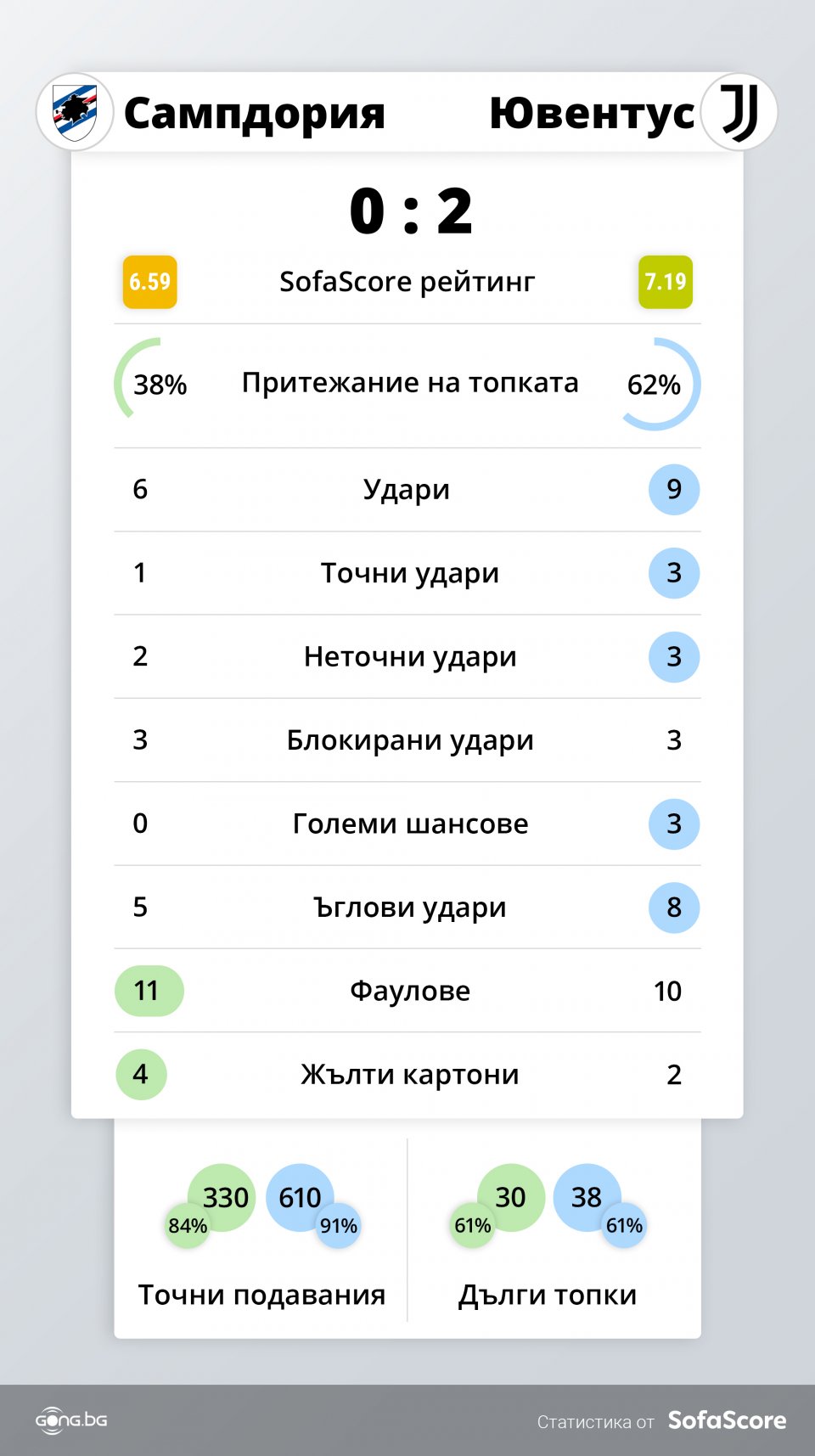 Сампдория - Ювентус