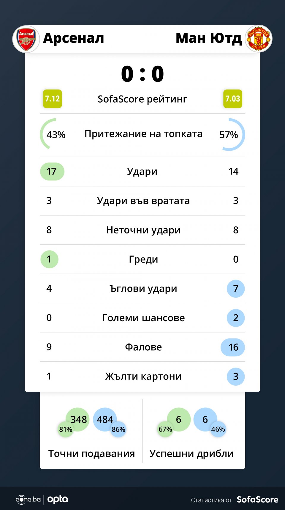 Арсенал - Манчестър Юнайтед 0:0