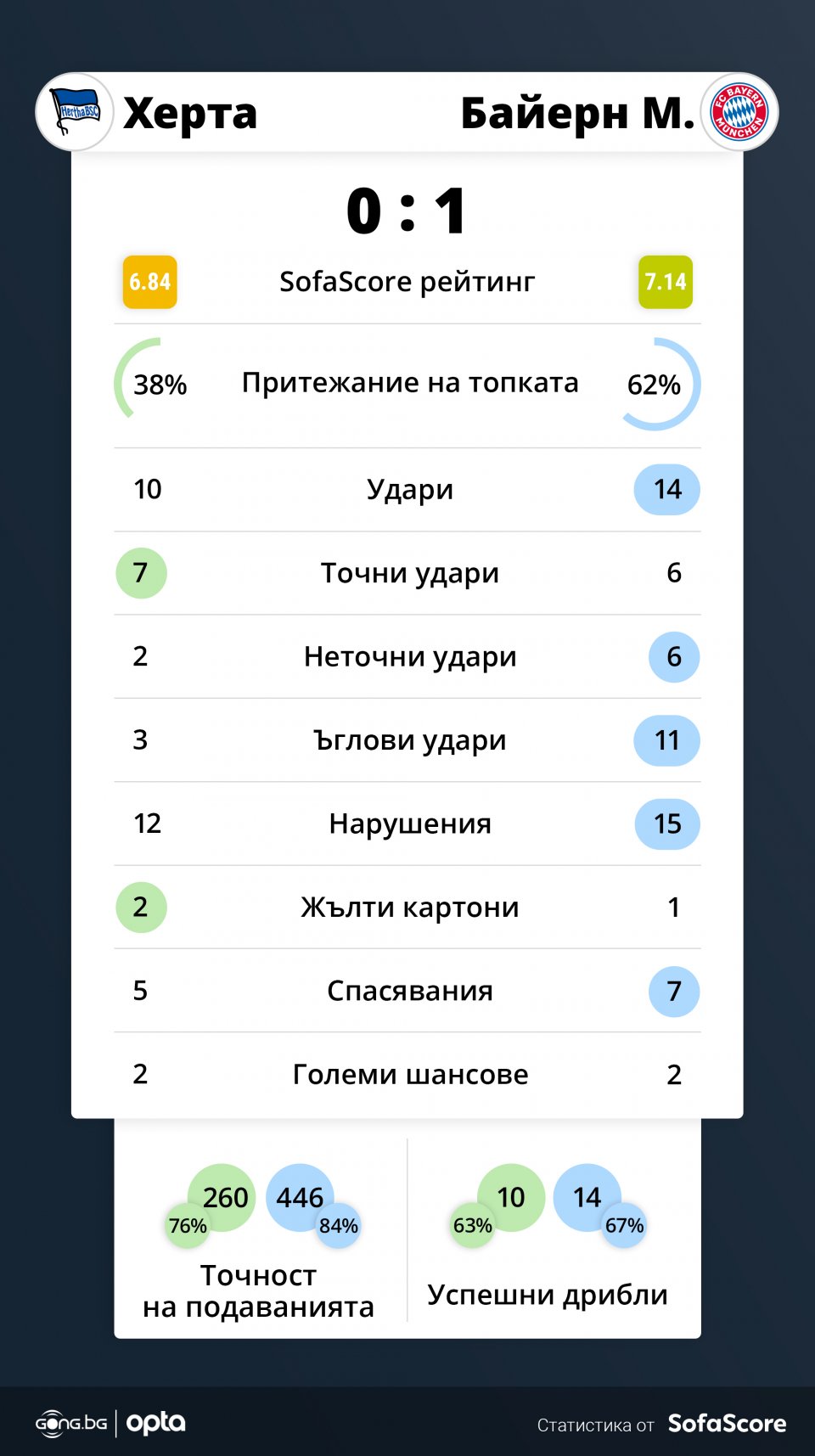 Херта Берлин Байерн Мюнхен