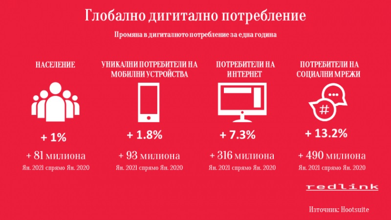 Дигиталното потребление през 2020 – нито помен от криза