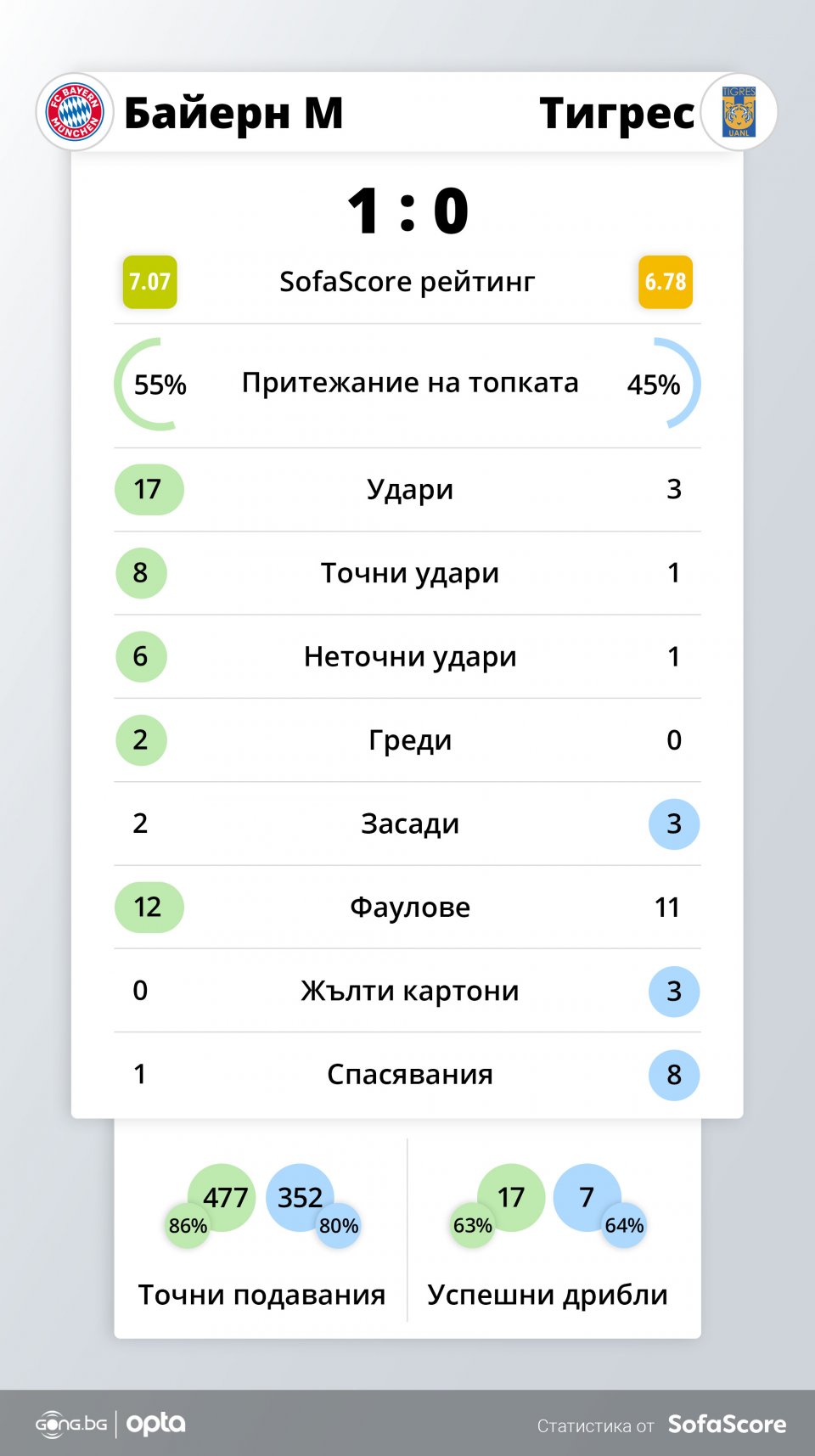 Байерн Мюнхен Тигрес УАНЛ