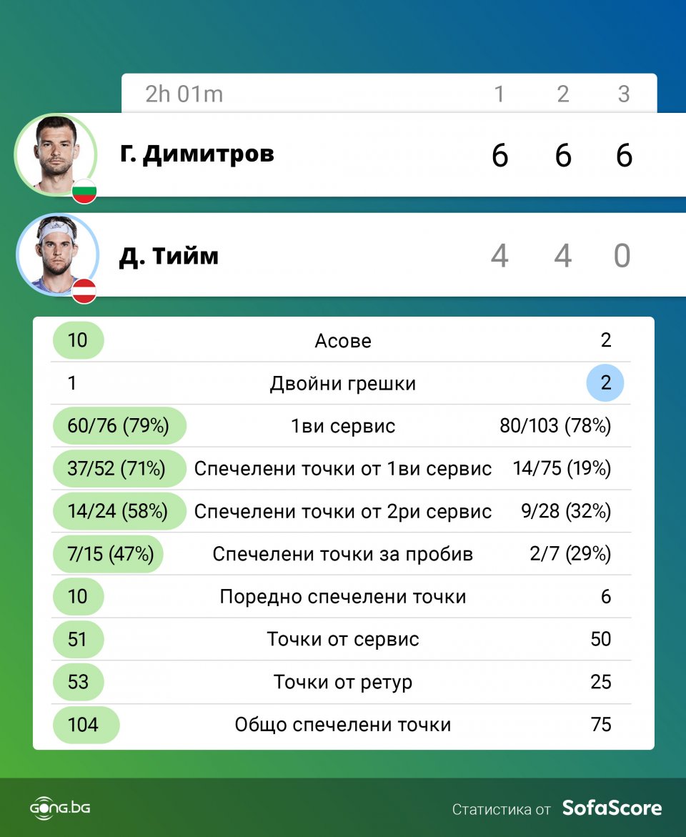 Доминик Тийм Григор Димитров