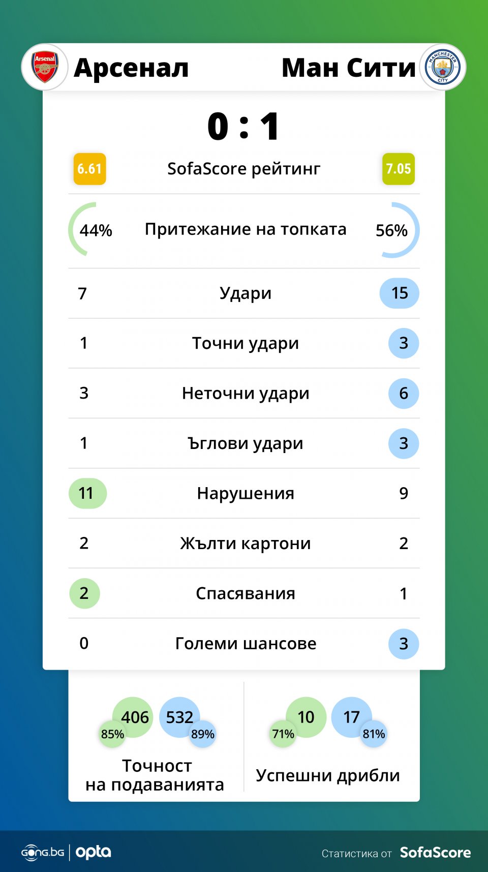 Арсенал Манчестър Сити
