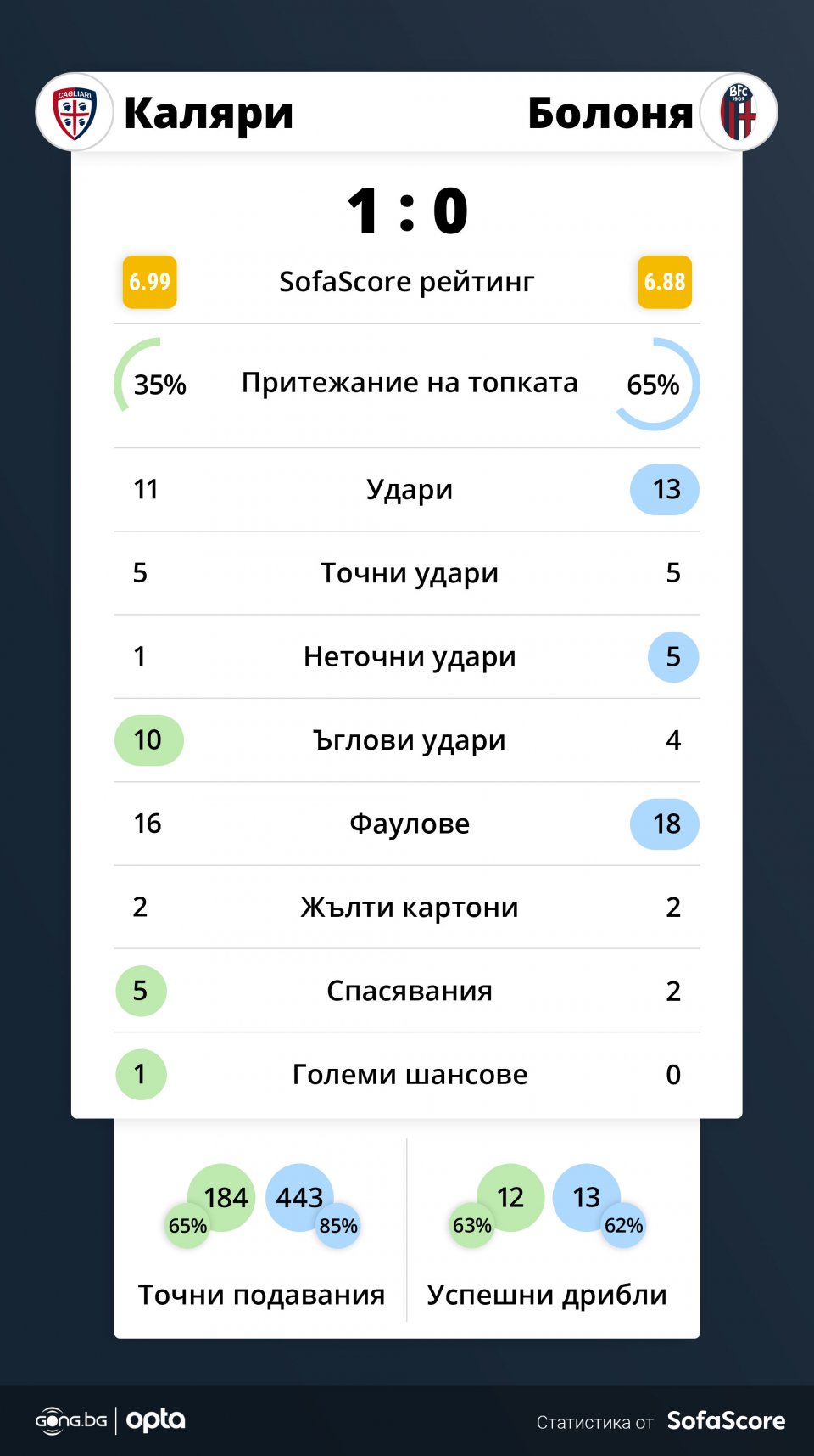 Каляри Болоня