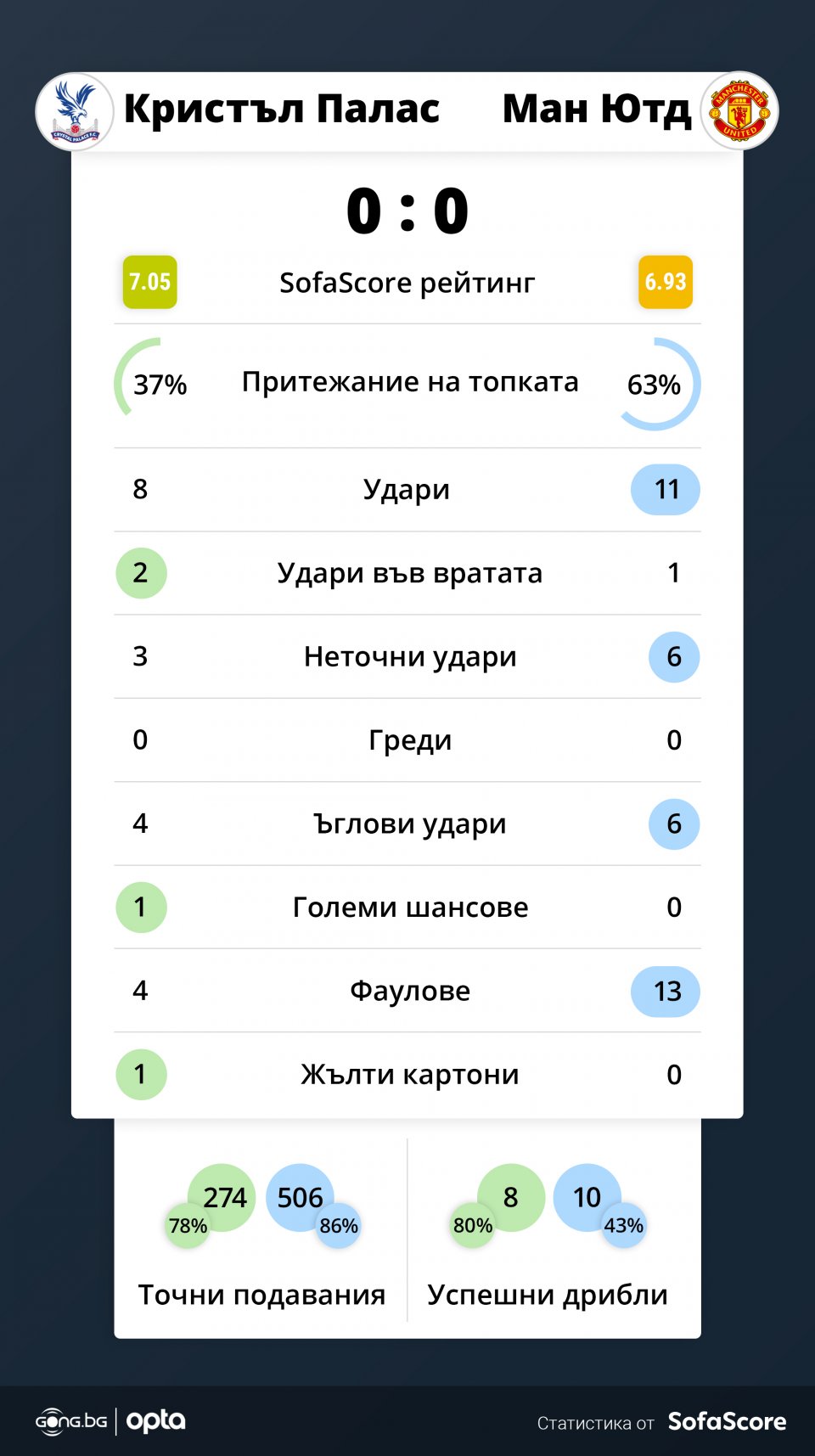 Кристъл Палас Манчестър Юн