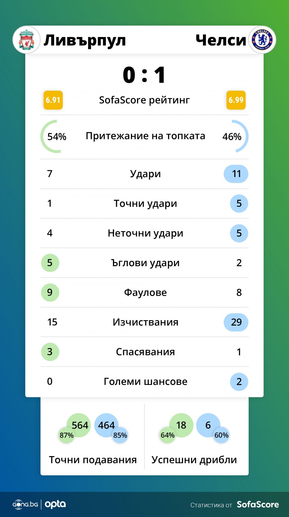 Ливърпул Челси