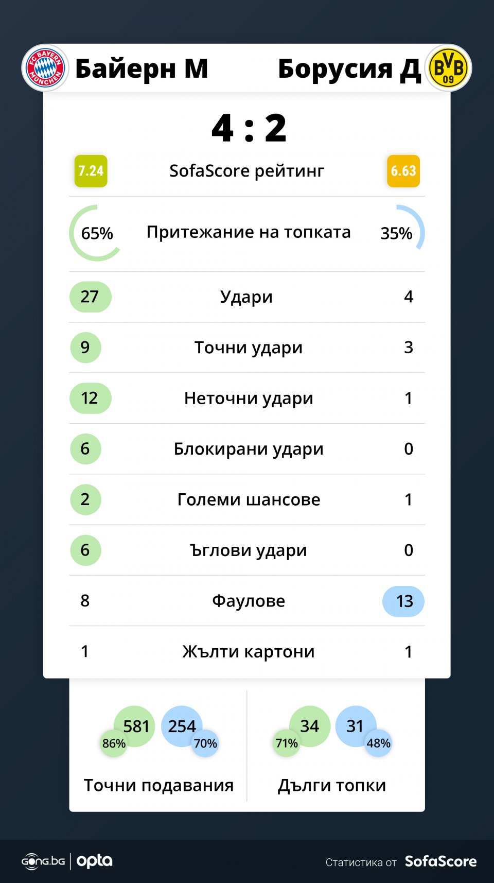 Байерн Мюнхен Борусия Дортмунд