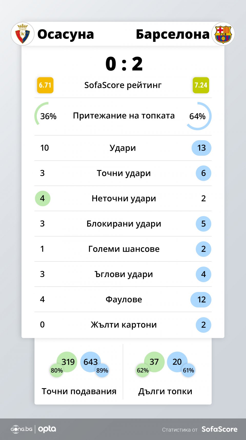 Осасуна Барселона