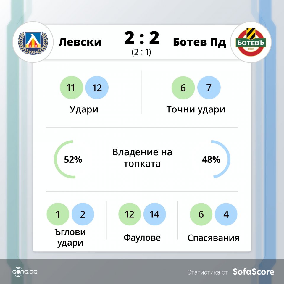 Левски Ботев Пловдив