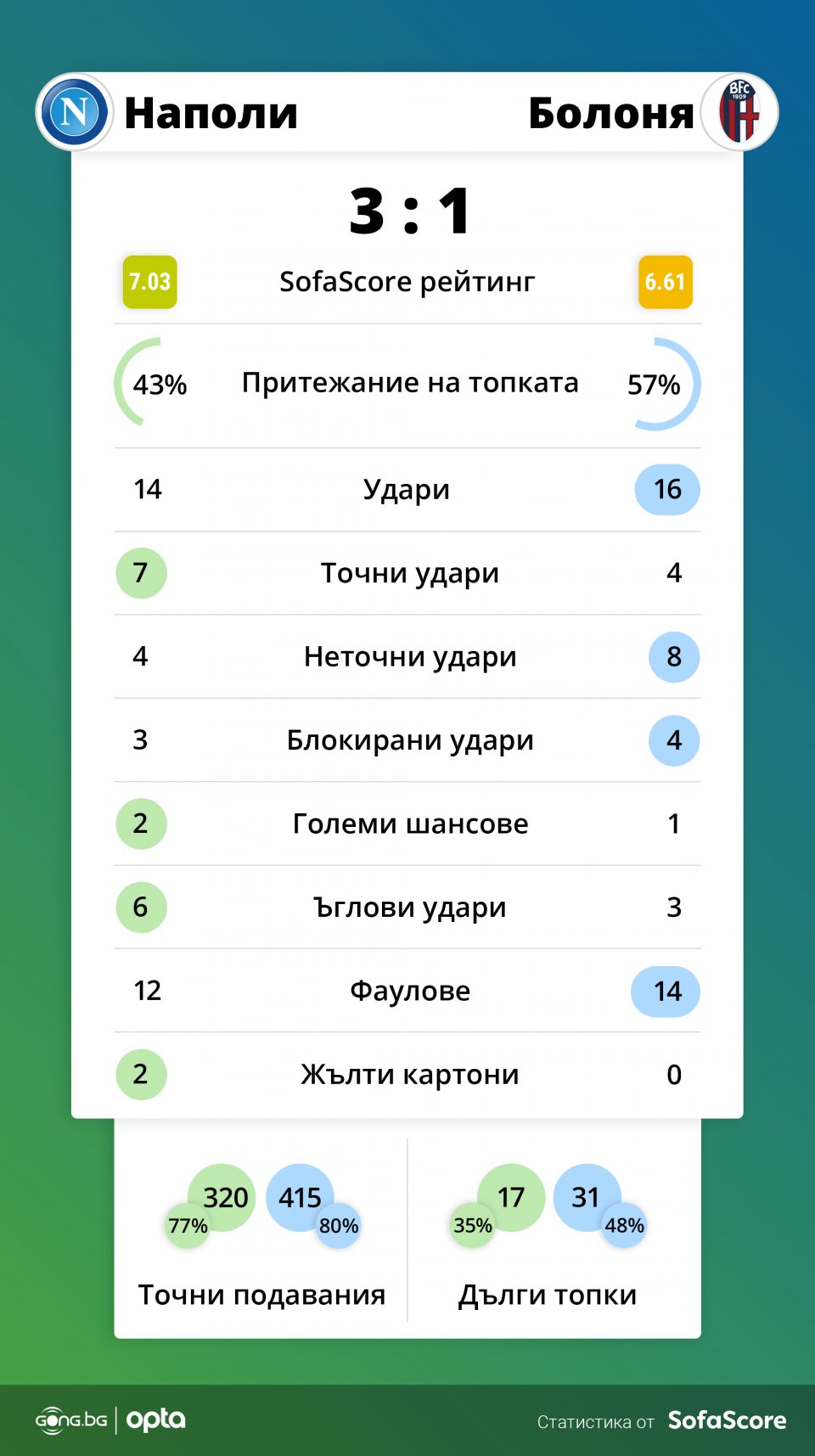 Наполи Болоня