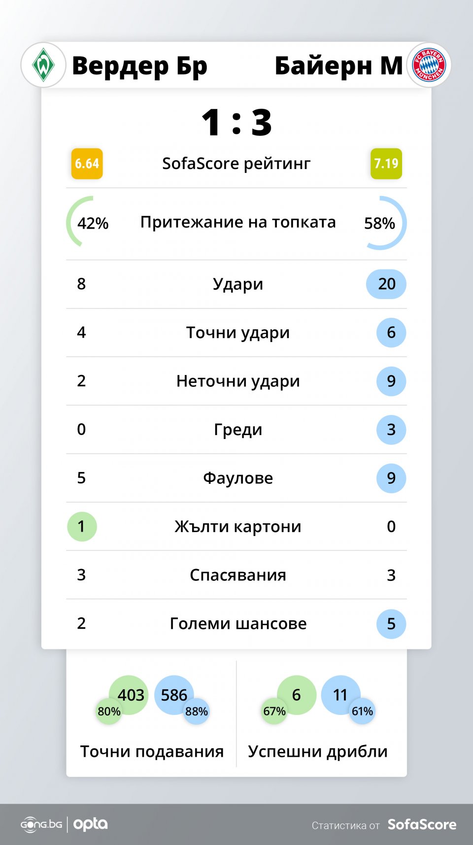 Вердер Бремен Байерн Мюнхен