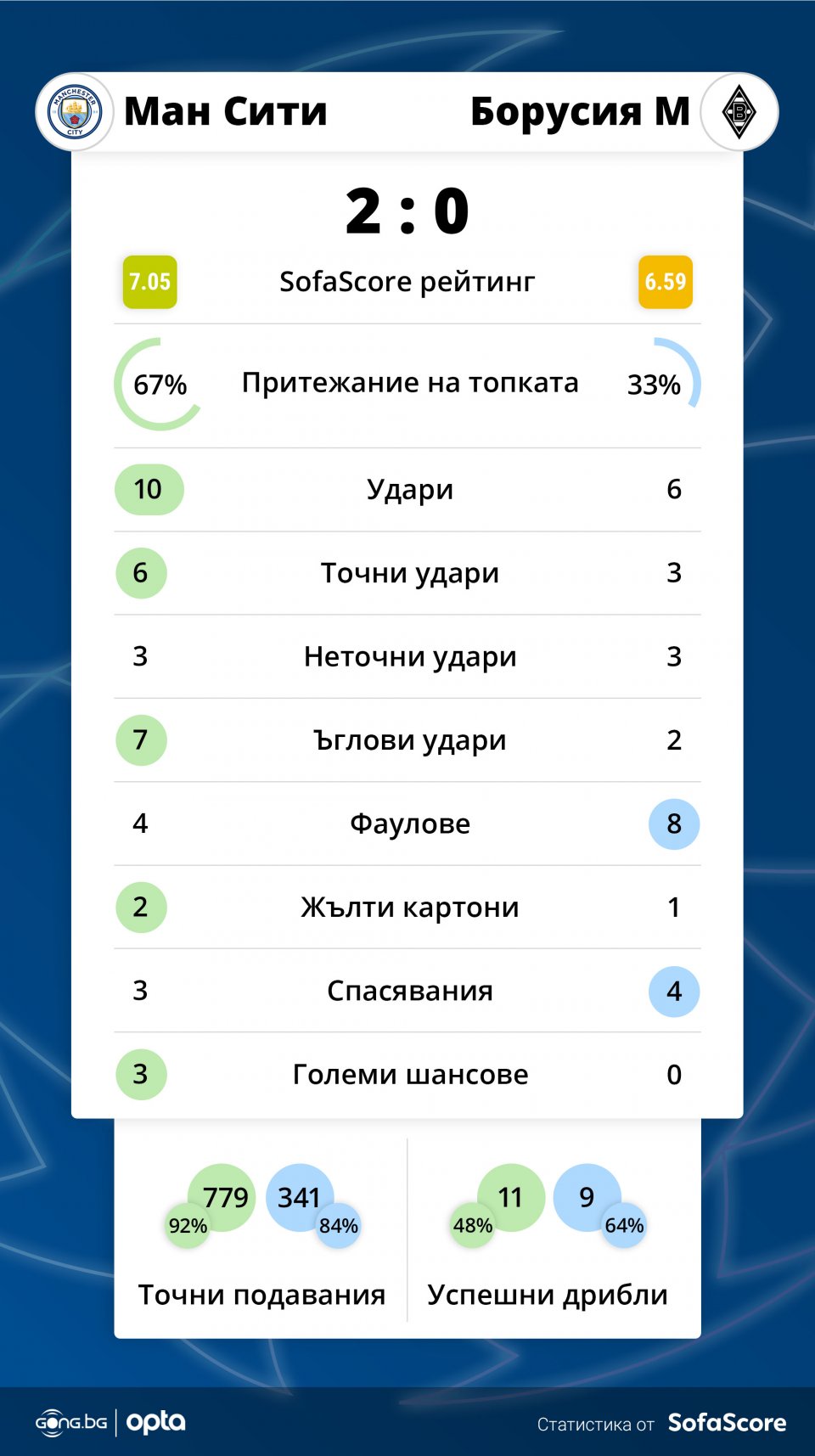Манчестър Сити Борусия Мьонхенгладбах
