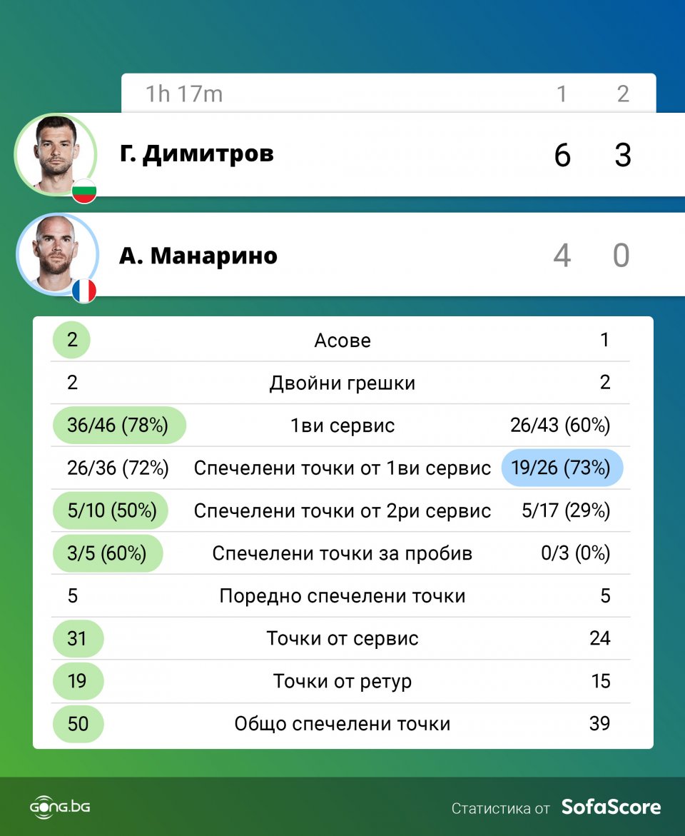Григор Димитров Адриан Манарино