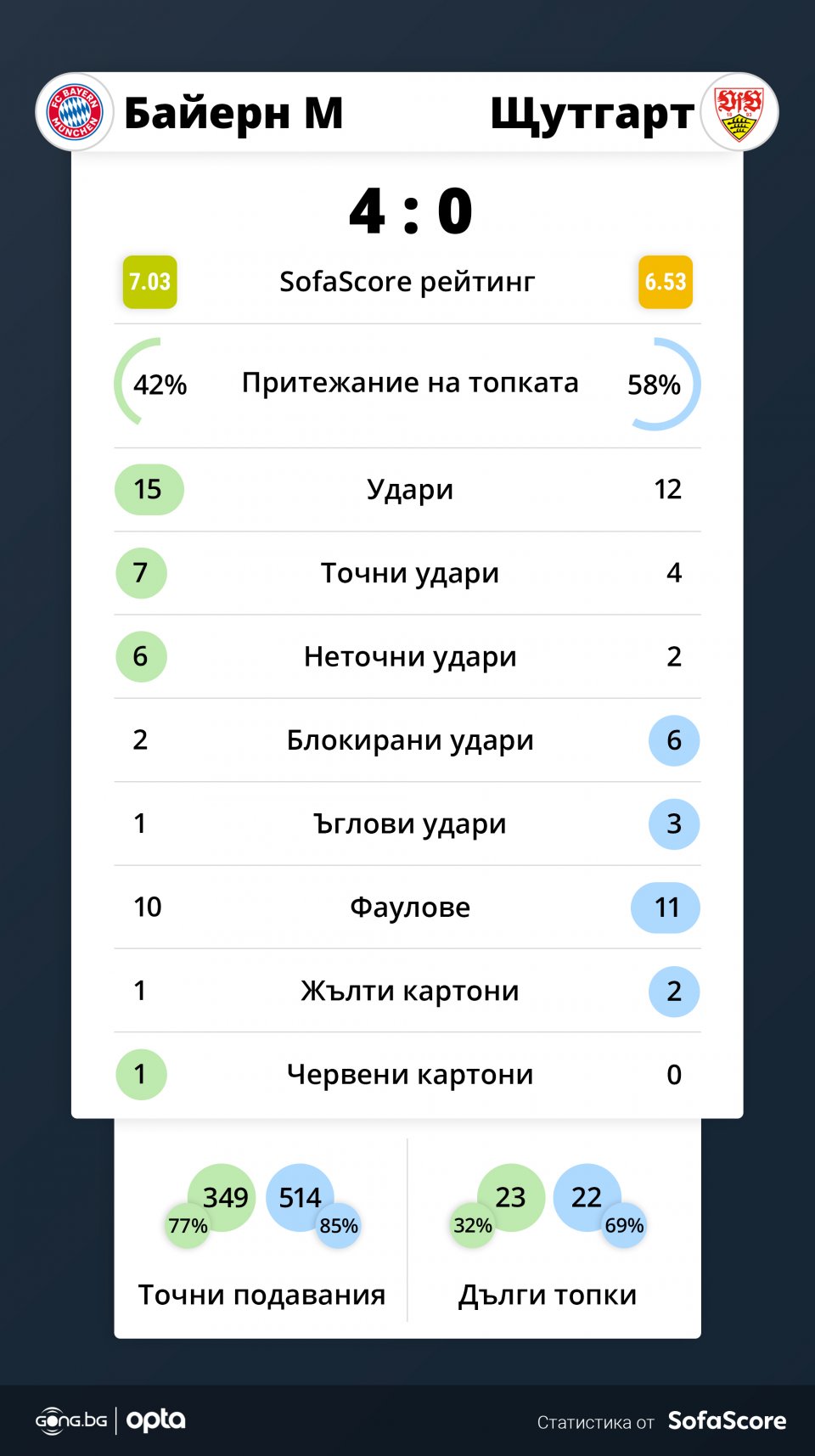 Байерн Мюнхен Щутгарт