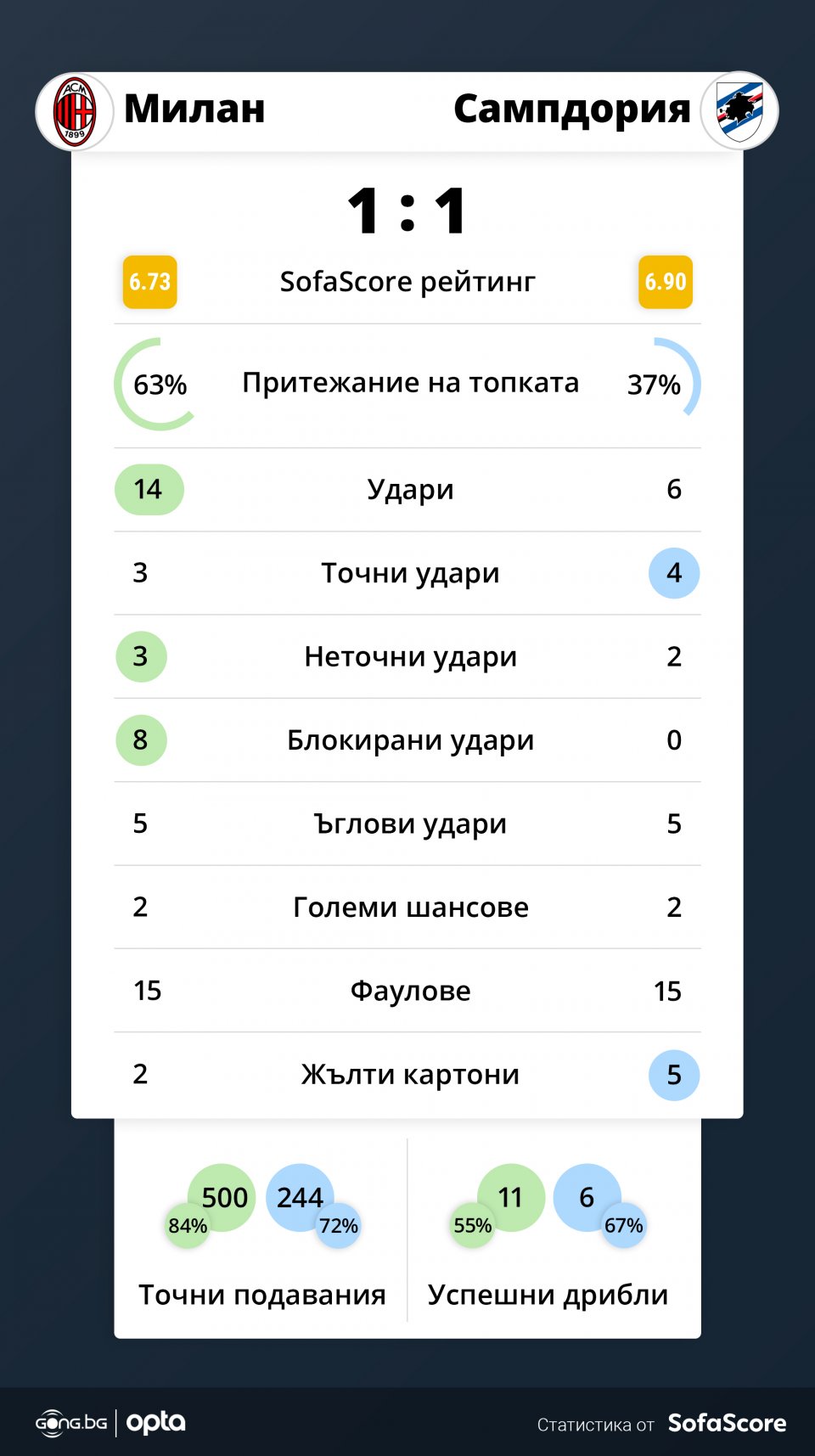 Милан Сампдория