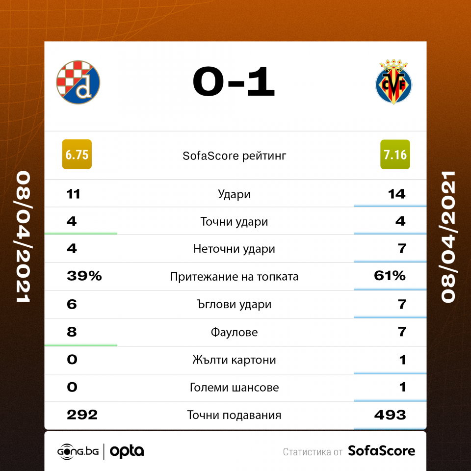 Динамо Загреб Виляреал