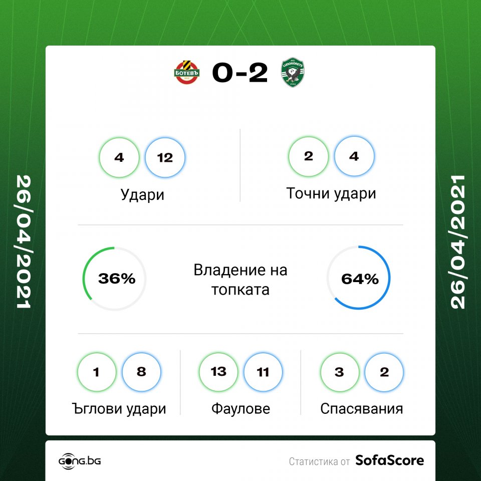 Ботев Пд - Лудогорец 0:2