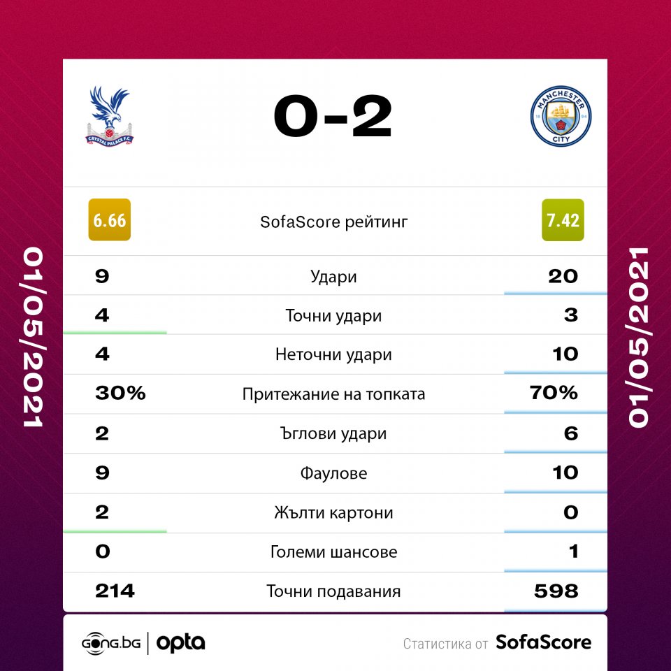 Кристъл Палас Манчестър Сити