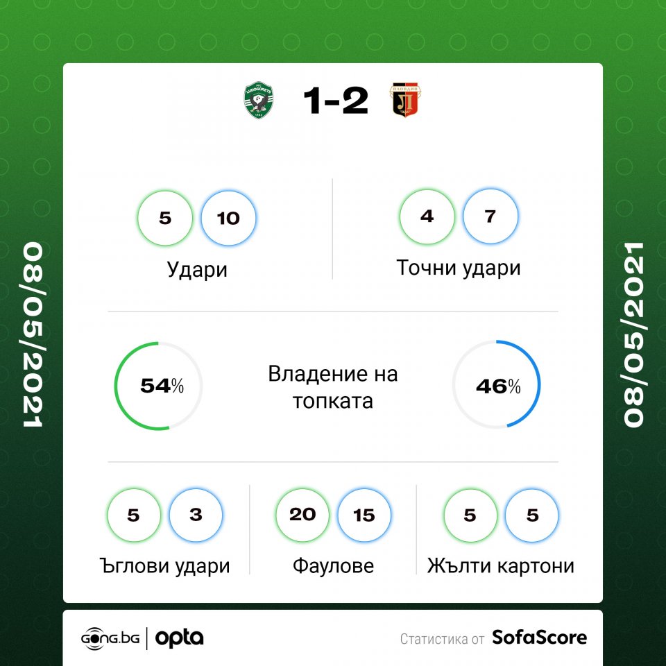 Лудогорец Локомотив Пловдив