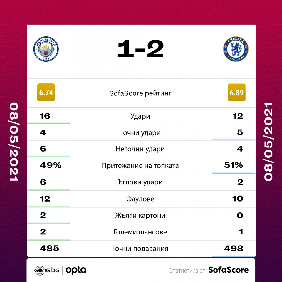 Манчестър Сити Челси