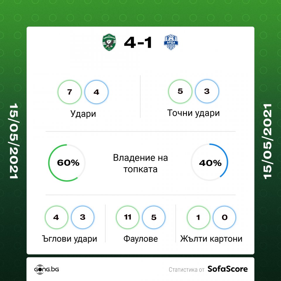 Лудогорец Арда