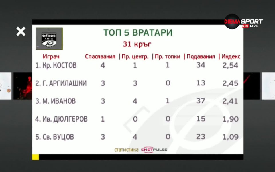 В Топ 5 на вратарите след 31-ия кръг на efbet