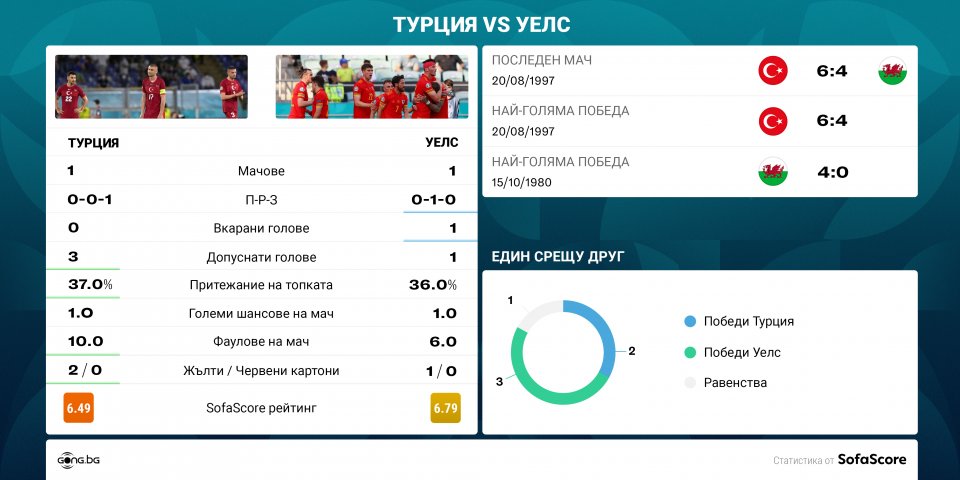 Турция Уелс