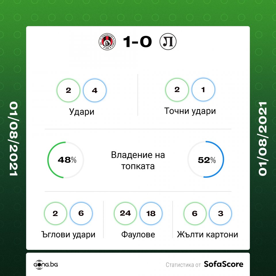 Локомотив София Локомотив Пловдив