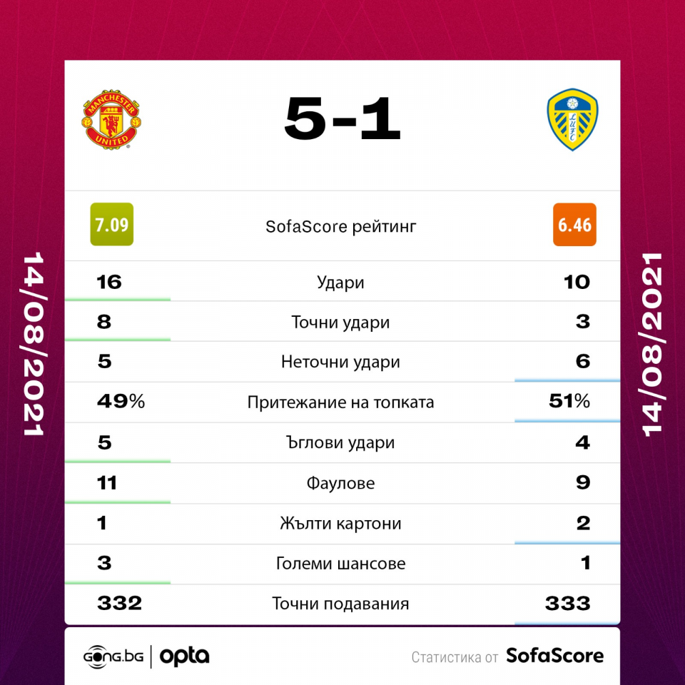 Манчестър Юнайтед Лийдс Юнайтед