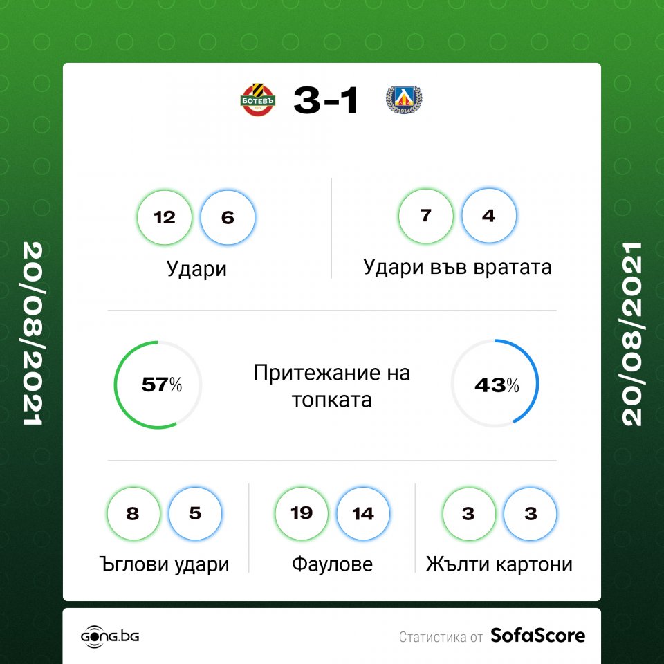 Ботев Пловдив Левски
