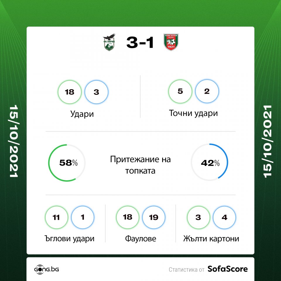 Пирин Благоевград Ботев Враца