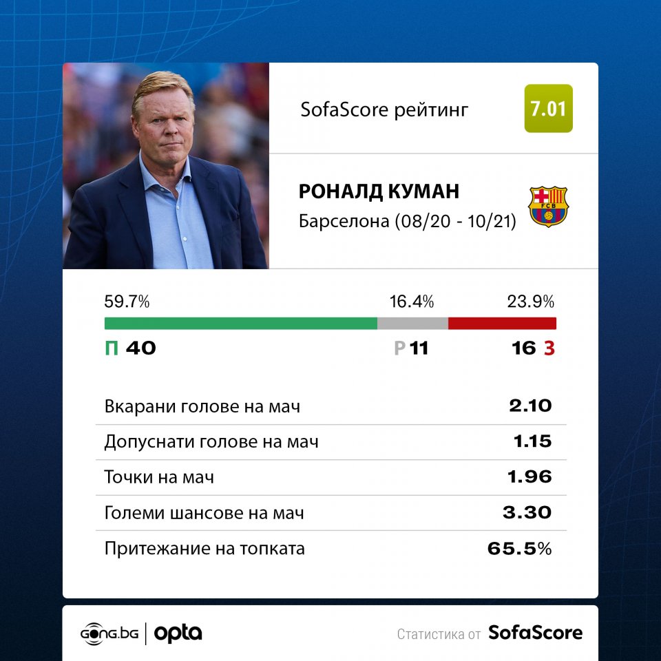 Статистика на Роналд Куман като треньор на Барселона