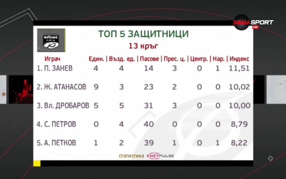 Измина и 13-ия кръг в родната efbet Лига и е