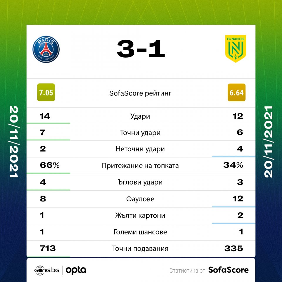 ПСЖ Нант статистика