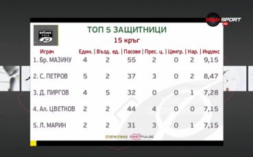 Защитникът на ЦСКА Брадли Мазику е безспорният №1 при защитниците