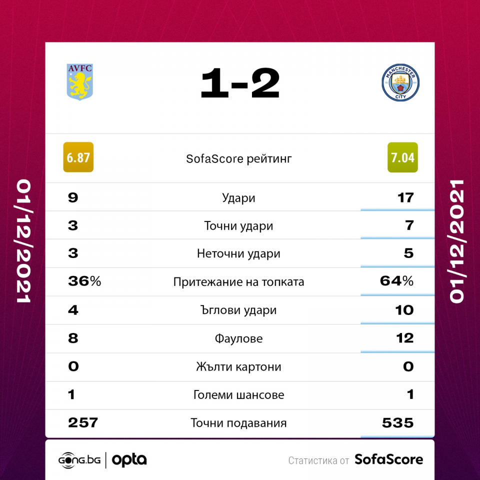 Астън Вила Манчестър Сити