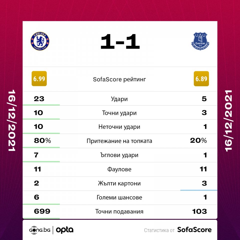 Челси Евертън статистика