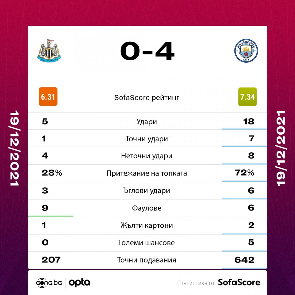 Нюкасъл Манчестър Сити