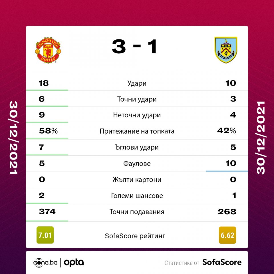 Манчестър Юнайтед Бърнли