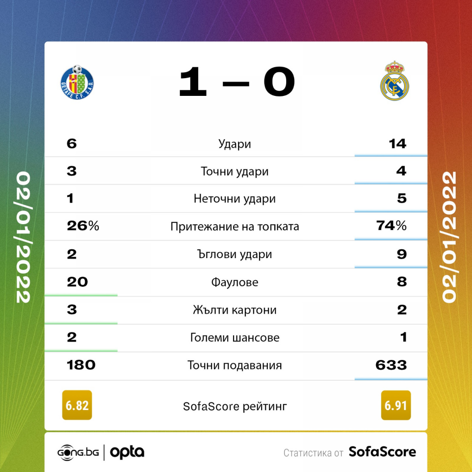 Хетафе Реал Мадрид