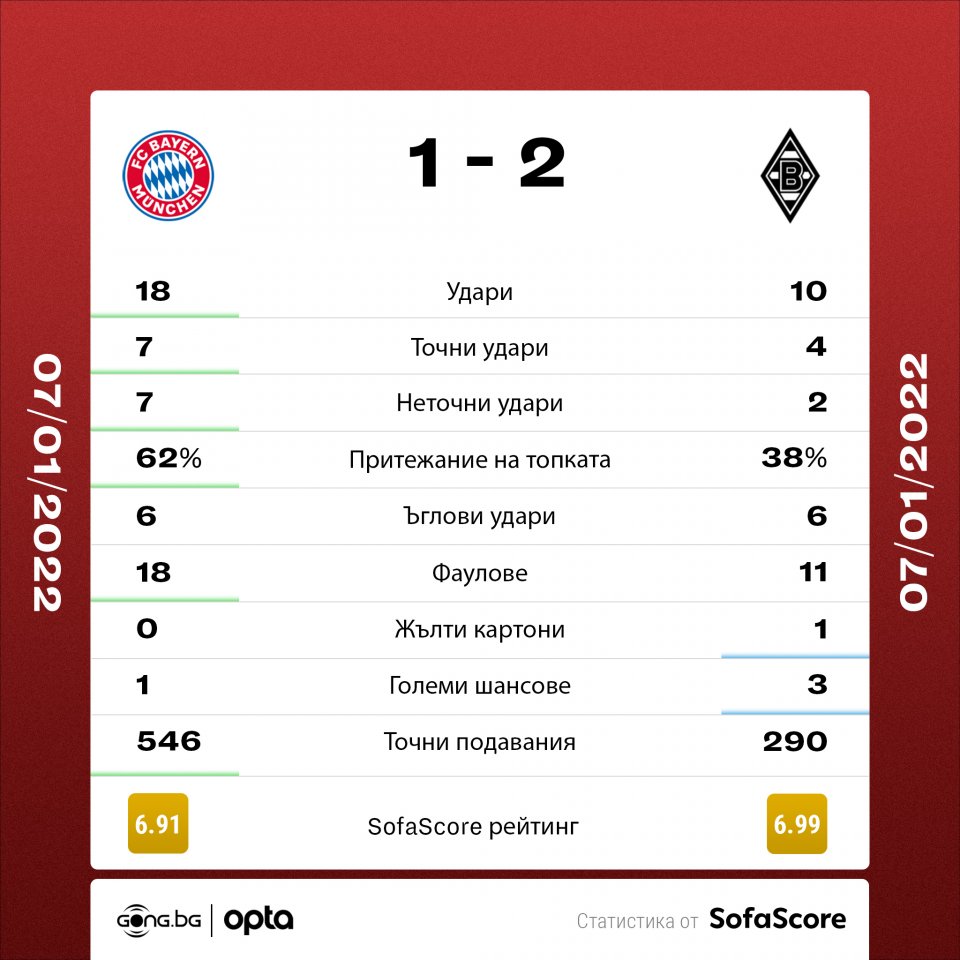 Байерн Мюнхен Борусия Мьонхенгладбах