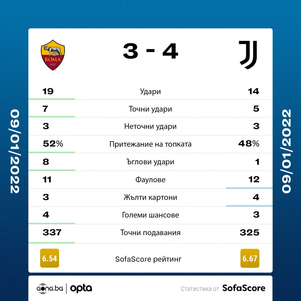 Рома Ювентус статистика