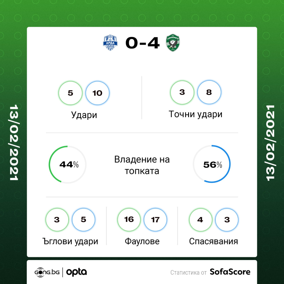 Арда Лудогорец